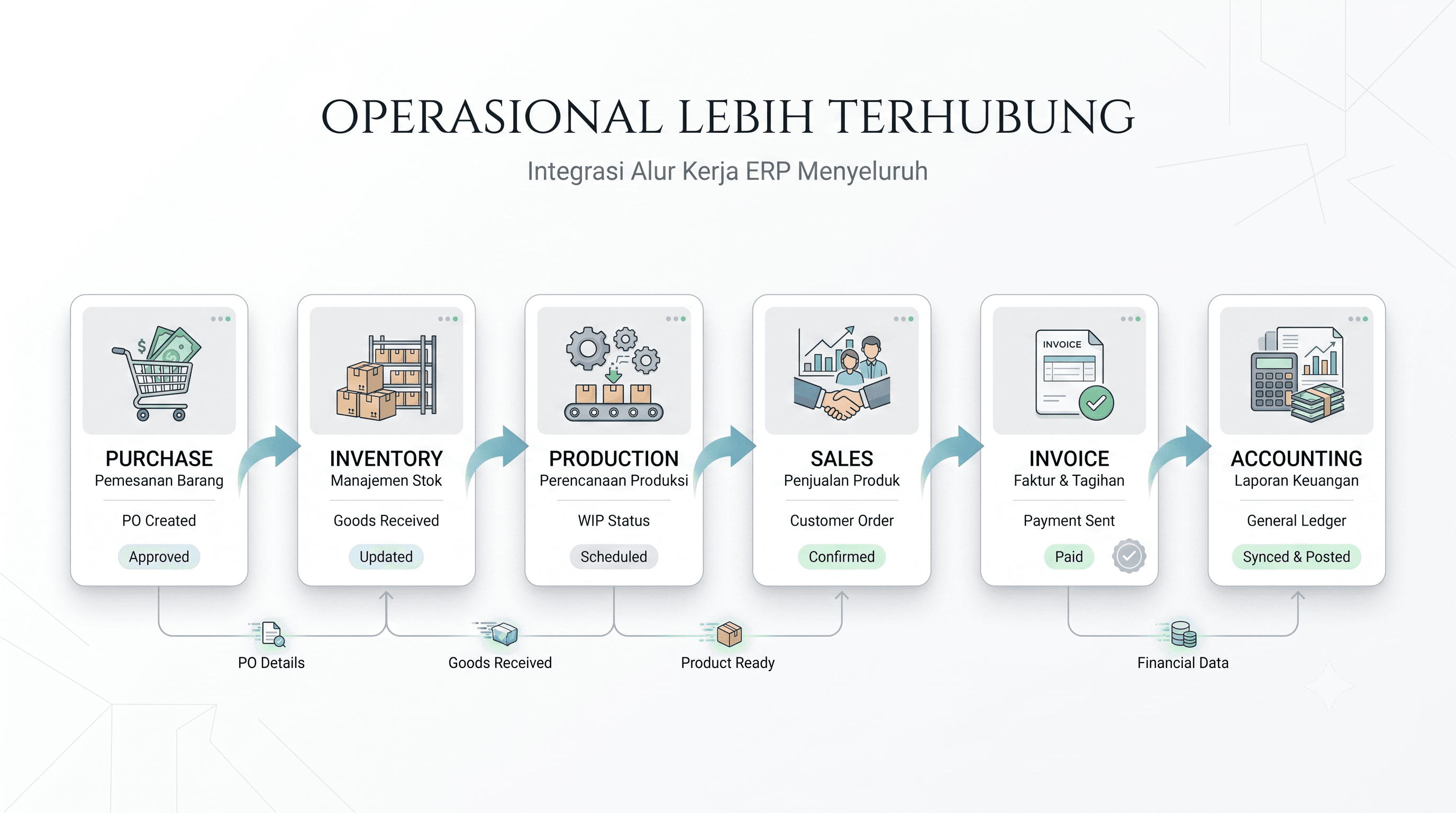 Alur operasional ERP terintegrasi dari purchase, inventory, production, sales, invoice hingga accounting